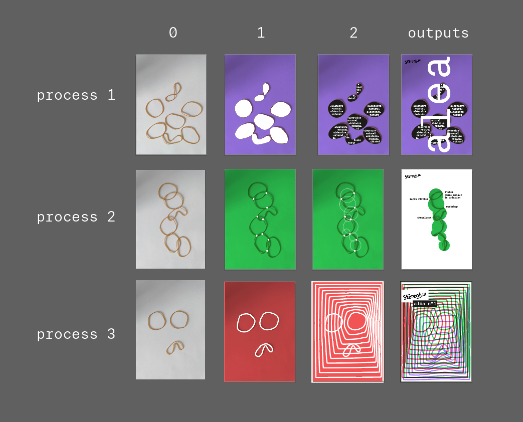 processus